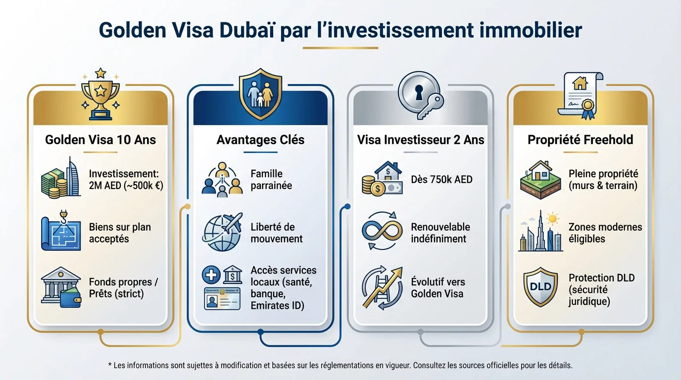 Golden Visa Dubai investissement immobilier 2026 conditions