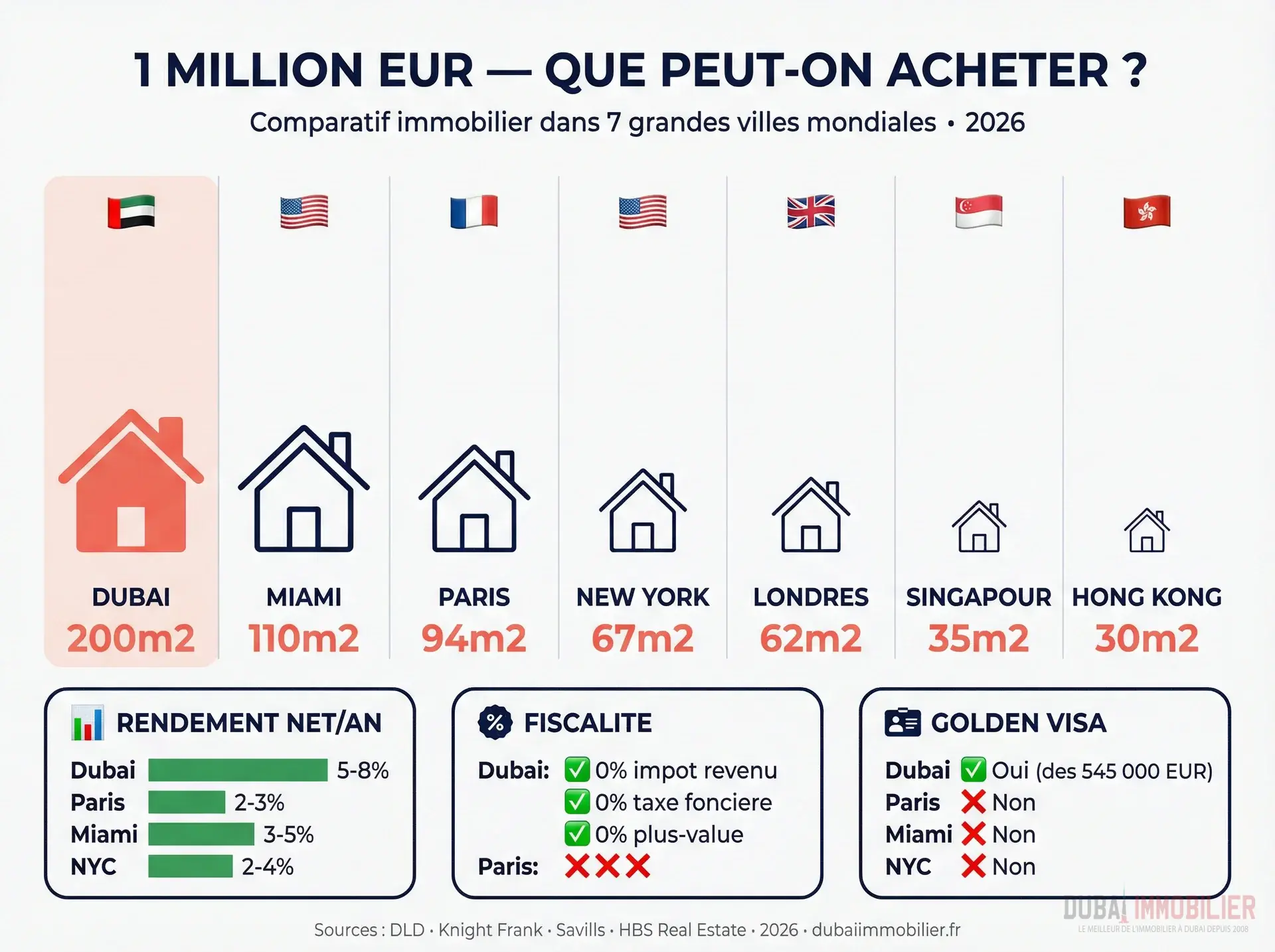 Infographie comparatif immobilier 1 million euros dans 7 villes — Dubai, Paris, Londres, New York, Miami, Hong Kong, Singapour