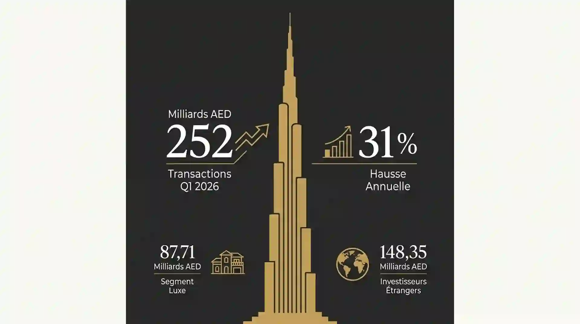 Prix immobilier Dubai 2026 : market Q1 2026 data — Dubai Land Department