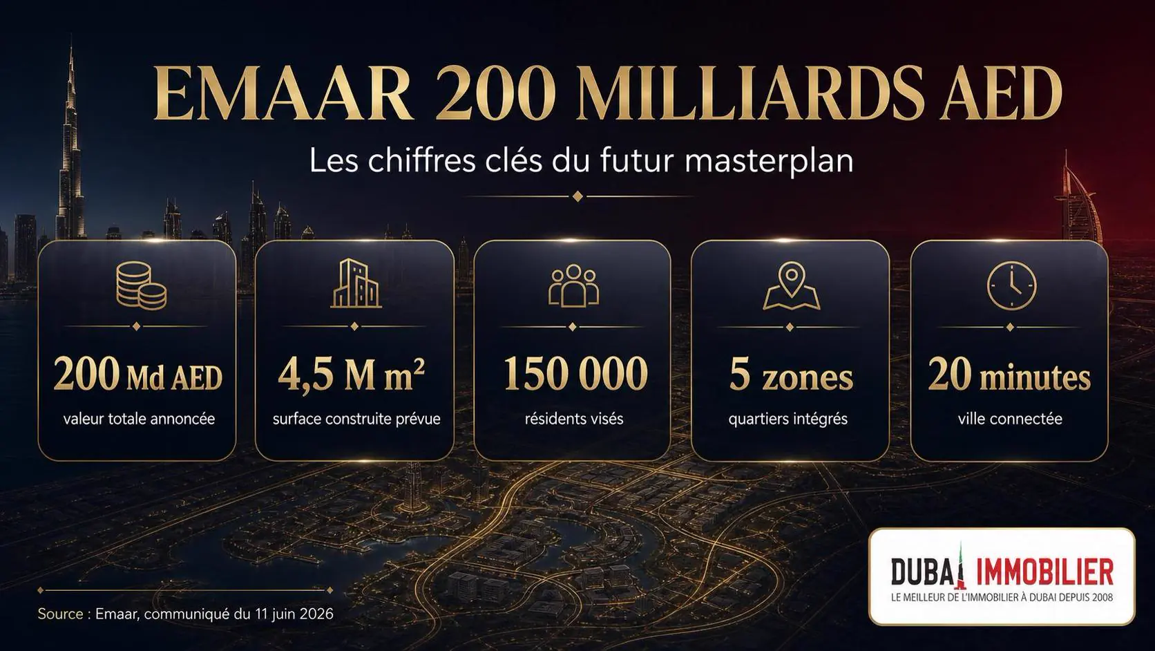 Emaar 200 milliards AED : le méga-projet qui redessine Dubai 2 - Dubai Immobilier Infographie des chiffres clés du méga-projet Emaar à 200 milliards AED à Dubai