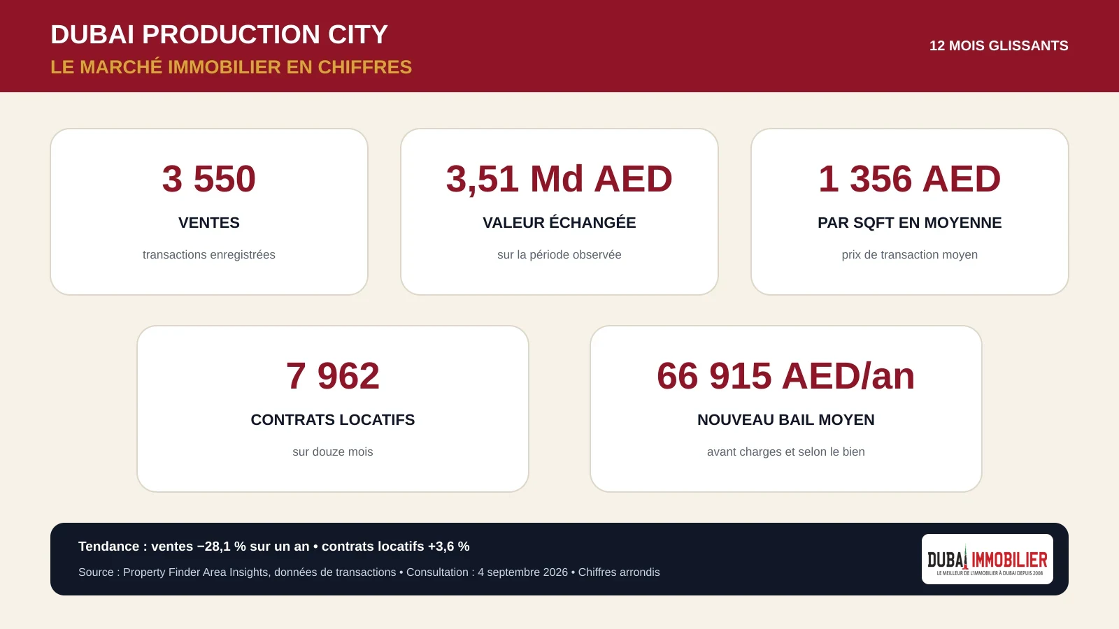 Chiffres du marché immobilier à Dubai Production City en 2026