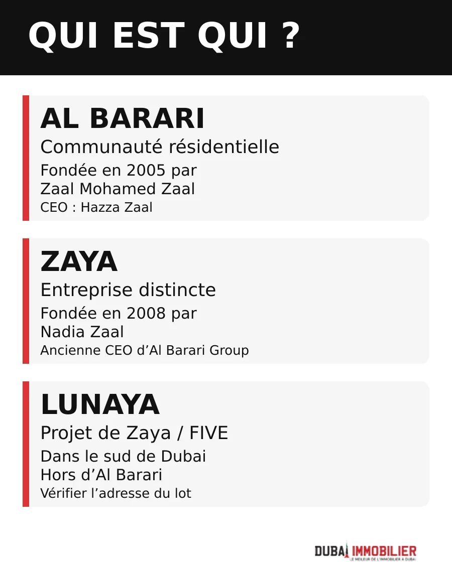 Al Barari à Dubai : le vrai lien avec Zaya et Lunaya 2 - Dubai Immobilier Infographie : Al Barari fondé par Zaal Mohamed Zaal ; Zaya fondée par Nadia Zaal ; Lunaya projet Zaya et FIVE hors Al Barari