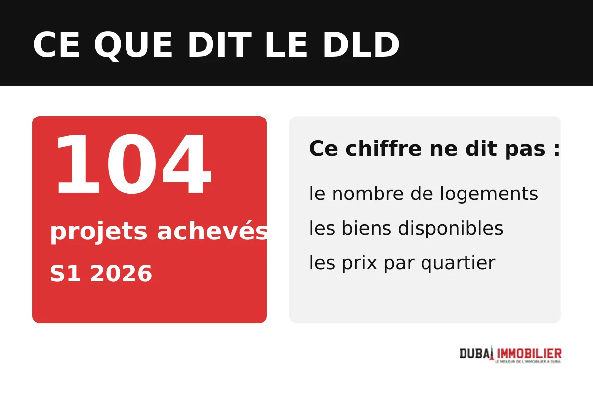 104 projets achevés au premier semestre 2026 à Dubai, sans indication du nombre de logements ni des disponibilités